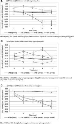 Brain Oxygenation in Post-concussion Combat Sport Athletes